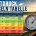 Barometer mit Angelrute und Luftdruck-Angeln-Tabelle an einem See bei Sonnenaufgang